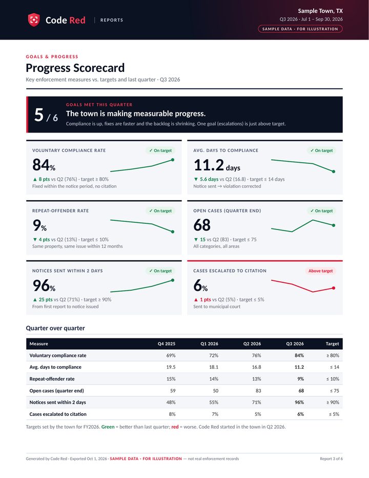 Sample report: Progress Scorecard
